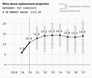 Line chart showing wins above replacement projection from 2018 to 2027 for an MVP candidate with a 5-year market value of $333.8M, including confidence intervals.