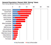 Horizontal bar chart showing the percentage of the general population with strong favorable or unfavorable views of various political figures, from a Penn Schoen Berland/Politico poll, December 3-8, 2010.