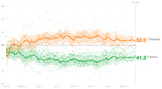 Line chart showing presidential approval and disapproval ratings over time from January 2023 to March 2023 Day 469, with disapproval at 52.5% and approval at 41.3%.