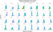 Small multiples histogram chart showing degrees of separation from Virginia for 2018-19 transitive national champions, broken down by college basketball conference.