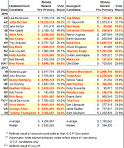 Table comparing establishment vs insurgent candidates in 2010 and 2012 Republican primaries, showing money raised pre-primary and vote share for each.