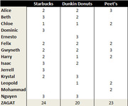 Table showing coffee shop ratings from Alice through Nguyen for Starbucks, Dunkin Donuts, and Peet's, with ZAGAT totals of 24, 20, and 23.