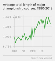 Line chart showing the average total length of major golf championship courses from 1980 to 2019, rising from about 6,900 to over 7,400 yards.