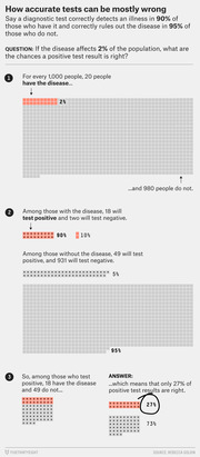 Step-by-step infographic explaining how a 90% accurate diagnostic test can still be wrong 73% of the time when disease prevalence is only 2%, using icon grids.