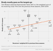 Scatter plot showing Tom Brady's seasonal Approximate Value vs. his receiving corps' weighted AV over the previous three seasons from 2001 to 2019, with a trend line and 2020 Bucs marker.