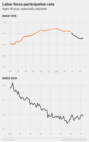Two line charts showing U.S. labor force participation rate for ages 16-plus, seasonally adjusted: one from 1970 to 2017 and a zoomed view from 2010 to 2017.