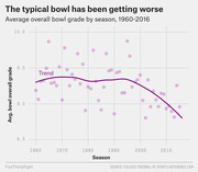 Scatter plot with trend line showing average overall college football bowl game grade by season from 1960 to 2016, illustrating a declining trend in bowl quality.
