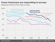 Line chart showing declining response rates for five major US surveys from 1985 to 2013, including the National Health Interview Survey and General Social Survey.