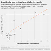 Scatter plot showing average presidential approval rating vs. average shift in special congressional election results since 1994, with a trend line and Trump's 2017 data point highlighted.