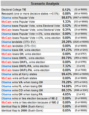 Scenario Analysis table showing probabilities for various 2008 US presidential election outcomes between Obama and McCain based on 10000 simulations.