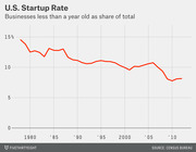Line chart showing the U.S. startup rate from 1977 to 2011, measured as businesses less than a year old as a share of total businesses, declining from about 14% to 8%.