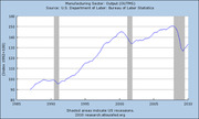 Line chart showing US manufacturing sector output (OUTMS) from 1985 to 2010, indexed to 1992=100, with shaded areas indicating US recessions.