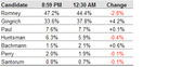 Table showing candidate polling percentages at 8:59 PM and 12:30 AM with change column for Romney, Gingrich, Paul, Huntsman, Bachmann, Perry, and Santorum.