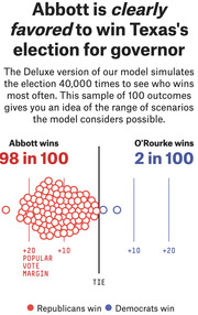 FiveThirtyEight infographic showing Abbott favored 98-in-100 to win Texas governor race, with dot plot of 100 simulated election outcomes by popular vote margin.