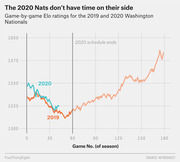 Line chart comparing game-by-game Elo ratings for the 2019 and 2020 Washington Nationals, showing the 2020 season ends at game 60 while the 2019 team recovered to peak near 1585.