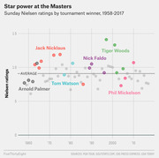 Scatter plot showing Sunday Nielsen ratings for the Masters golf tournament by winner from 1958 to 2017, highlighting Jack Nicklaus, Tiger Woods, Nick Faldo, Tom Watson, Arnold Palmer, and Phil Mickelson.