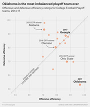 Scatter plot comparing offensive and defensive efficiency ratings for College Football Playoff teams from 2014-17, highlighting Oklahoma as the most imbalanced playoff team ever.