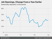 Line chart showing job openings change from a year earlier, seasonally adjusted in thousands, from 2011 to 2014.
