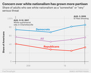 Line chart showing the share of Democrats, Republicans, and all adults who view white nationalism as a serious threat from 2017 to 2019, with annotations for Charlottesville rally and El Paso shooting.