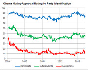 Line chart showing Obama's Gallup approval rating from 2009 to 2013 broken down by party identification: Democrats, Independents, and Republicans.