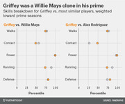 Dot plot comparing Ken Griffey Jr.'s skills versus Willie Mays and Alex Rodriguez across walks, contact, power, running, and defense by percentile.