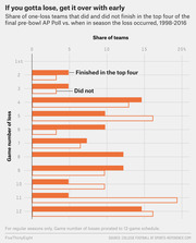 Paired horizontal bar chart showing share of one-loss college football teams that finished or did not finish in the AP Poll top four by game number of loss, 1998-2016.