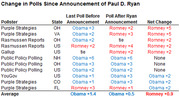 Table showing change in polls since the announcement of Paul D. Ryan as VP pick, comparing last poll before and after announcement by pollster and state.