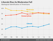 Line chart showing ideological identification of Americans from 2007 to 2015, with Moderates declining, Conservatives relatively stable, and Liberals rising.