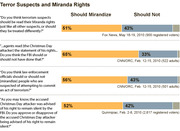 Horizontal bar chart comparing poll results on whether terror suspects should be Mirandized or not, showing four survey questions with percentage breakdowns.