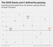 Scatter plot showing expected points added from the New York Giants passing offense through 10 games each season from 2006 to 2016, with 2016 highlighted in red near zero.