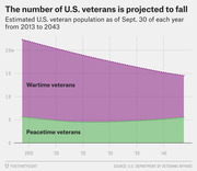 Stacked area chart showing the projected decline in U.S. veteran population from 2013 to 2043, split between wartime and peacetime veterans.