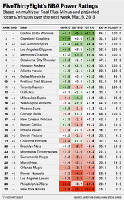 FiveThirtyEight NBA Power Ratings table ranking all 30 teams by offensive, defensive, and total rating with expected wins and playoff percentage, dated March 9, 2015.