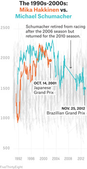 Line chart comparing Elo ratings of F1 drivers Mika Hakkinen and Michael Schumacher from 1992 to 2012, with annotations for key race dates.