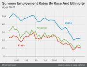 Line chart showing summer employment rates by race and ethnicity for ages 16-17 from 1977 to 2013, with White, Hispanic, and Black trend lines all declining over time.