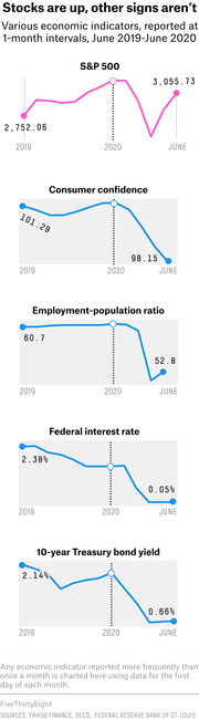 Five line charts showing S&P 500, consumer confidence, employment-population ratio, federal interest rate, and 10-year Treasury bond yield from June 2019 to June 2020.