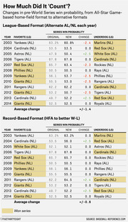 Two tables showing changes in pre-World Series win probability from All-Star Game-based home-field format to league-based and record-based alternative formats, 2003-2014.