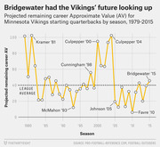 Line chart showing projected remaining career Approximate Value for Minnesota Vikings starting quarterbacks by season from 1979 to 2015, with notable QBs labeled.