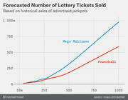 Line chart showing forecasted number of lottery tickets sold for Mega Millions and Powerball based on historical sales of advertised jackpots up to $1 billion.