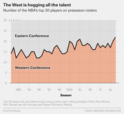 Line and area chart showing the number of NBA's top 30 players on Eastern vs Western Conference preseason rosters from 1977 to 2018, with the West consistently holding more talent.