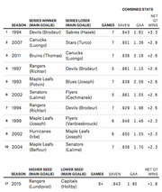 Table of NHL playoff series ranked by combined goaltending stats showing series winner, loser, games, save percentage, GAA, and net GT wins, with a 2015 Rangers-Capitals comparison at bottom.