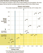 Scatter plot showing the relationship between job growth leading up to a presidential election and the incumbent party's margin of victory or defeat, with Obama's 2012 jobs number marked.
