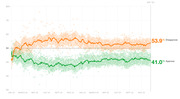 Line chart showing presidential approval and disapproval ratings over 721 days from January 2023 to November 2024, with disapproval at 53.9% and approval at 41.0%.