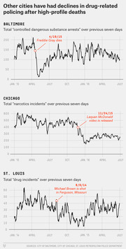 Three line charts showing declines in drug-related policing in Baltimore, Chicago, and St. Louis following high-profile deaths: Freddie Gray, Laquan McDonald, and Michael Brown.
