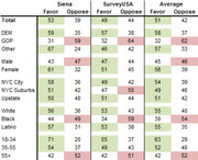 Table comparing Siena and SurveyUSA poll results on favor and oppose percentages across demographic groups, with averages shown.