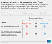 Dot plot showing share of Republicans, all adults, and Democrats who said there is enough evidence to remove President Trump from office on two matters, from a Dec. 2019 FiveThirtyEight/Ipsos poll.