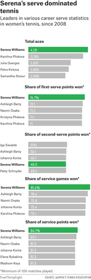 Five horizontal bar charts comparing women's tennis career serve statistics since 2008, highlighting Serena Williams as a leader in total aces, first-serve points won, service games won, and service points won.