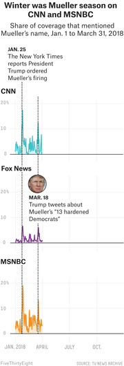 Three area charts showing share of CNN, Fox News, and MSNBC coverage mentioning Mueller's name from Jan. 1 to March 31, 2018, with annotations for key dates.