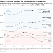 Line chart showing Democratic and Republican vote-share margins by population density category (mostly urban to mostly rural) in US presidential elections from 2000 to 2020.