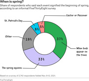 Donut chart showing share of respondents who said each event signified the beginning of spring, from a FiveThirtyEight survey of 2,742 people.
