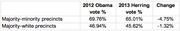Table comparing 2012 Obama vote percentage and 2013 Herring vote percentage for majority-minority and majority-white precincts, showing change.